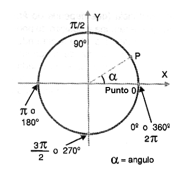 Figura 13 – Las mediciones del círculo trigonométrico
