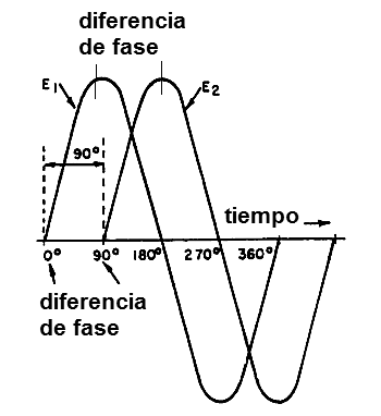 Figura 14 – Desfasaje entre dos corrientes

