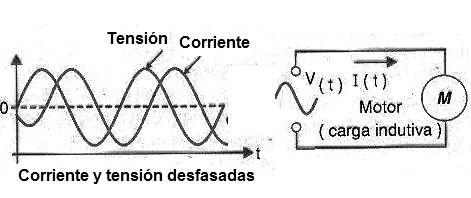 Figura 20 – En una carga inductiva, la corriente y la tensión están desfasadas
