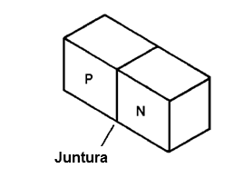 Figura 2 – Obteniendo una juntura PN
