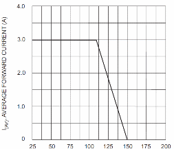      Figura 10 – Después de los 100°C la capacidad de conducción del diodo en la dirección directa que es 2 A - disminuye rápidamente
