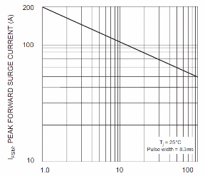     Figura 11 -  Comportamiento del diodo con mayor frecuencia de oleadas.

