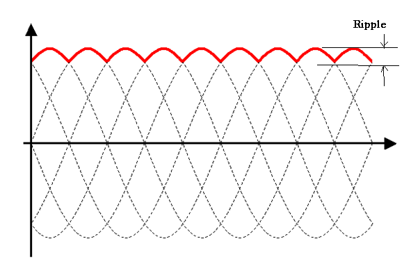    Figura 22 – Corriente de entrada de un rectificador trifásico y corriente de ondulación
