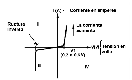   Figura 33 – Curva característica de un diodo común
