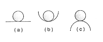 Figura 18 - Formas de equilibrio de un cuerpo: (a) indiferente, (b) estable y (c) inestable.
