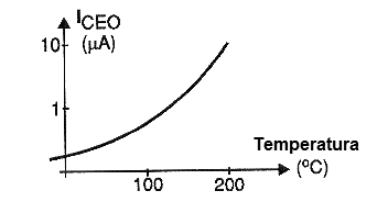 Figura 19 - Efecto de la temperatura sobre la corriente de fuga (Iceo) de un transistor.
