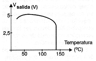  Figura 27 - Curva de tensión de salida en función de la temperatura para un circuito integrado 7805.
