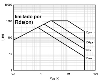 Figura 18 – Función SOA para un MOSFET de potencia
