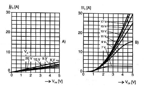Figura 3 – Comparación de las características entre los MOSFETs de potencia y el IGBT
