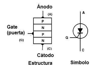 Figura 1 – Estructura equivalente al SCR (diodo de cuatro camadas)

