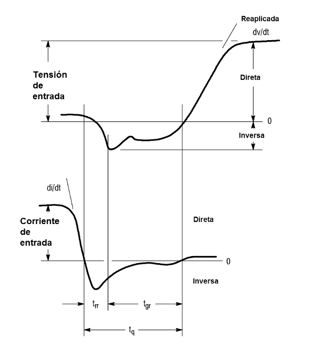 Figura 13 – Las corrientes y tensiones en la parada de un SCR
