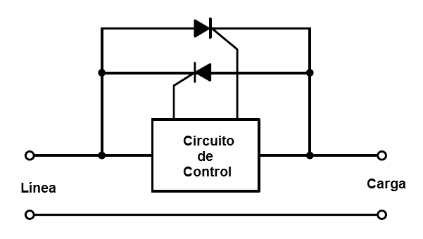 Figura 18 – Uso de dos SCRs en un circuito de onda completa

