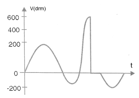 Figura 23 – Superando a VDRM                           
