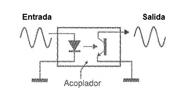 Figura 38 – El acoplador óptico
