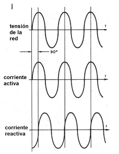 Figura 1 - Diferencias de fases de las corrientes
