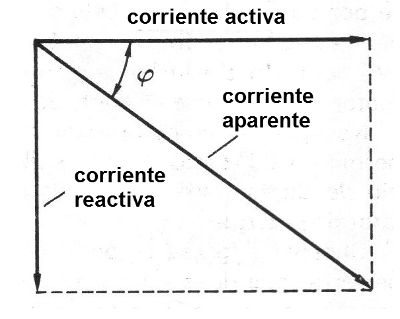 Figura 2 - Los componentes activos y reactivos
