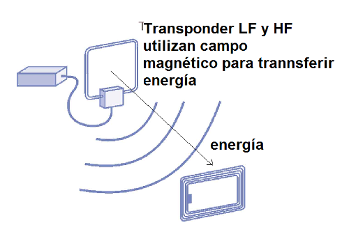 Figura 3 - Transmisión por inducción
