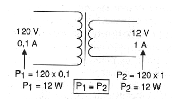    Figura 3 – Tensión y corriente en un transformador
