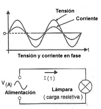 Figura 5 – En una carga de resistencia pura, la corriente y la tensión están en fase.
