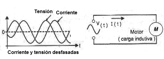 Figura 6 – En una carga inductiva, la corriente y la tensión están desfasadas
