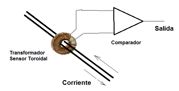 Figura 6 - El transformador de corriente
