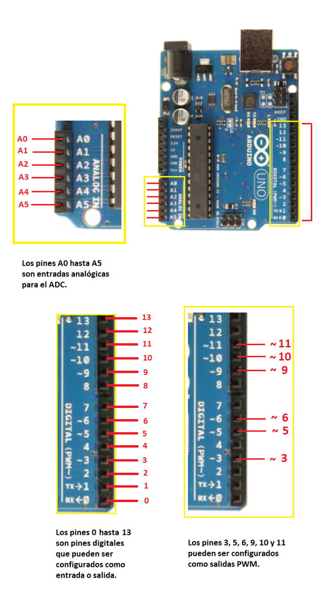 Figura 2. Entradas salidas analógicas y digitales en la tarjeta Arduino Uno
