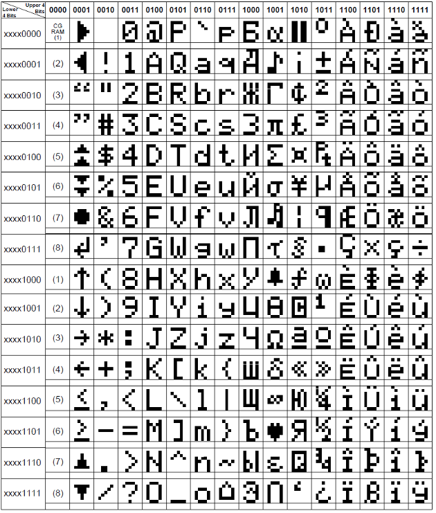Figura 16. Caracteres ASCII del LCD
