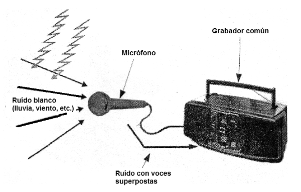 Los ruídos sirven como portadores para l entrada de las voces en el circuito de grabación.
