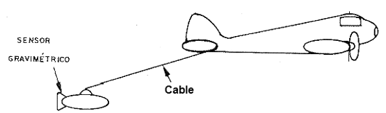 El sensor es tirado por un cable largo para que la masa del avión no interfiera con las mediciones.
