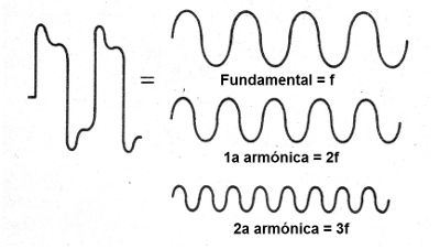 Figura 1- Descomponiendo una señal en fundamental y armónicos
