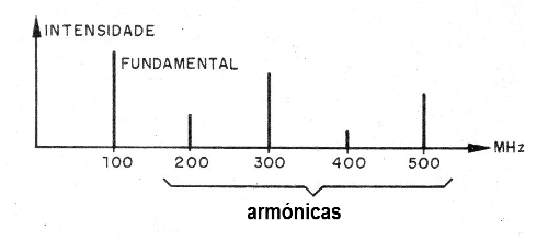 Figura 2- Composición armónica de una señal
