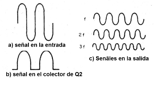 Figura 5 - Señal (a), deformación (b) y señales producidas (c)
