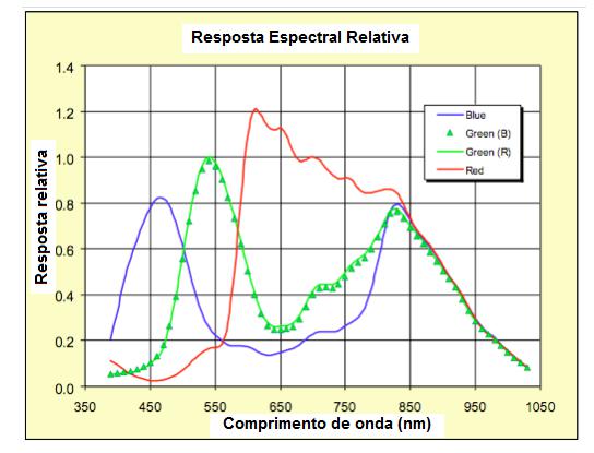 Figura 4 - respuesta espectral típica de una cámara CMOS
