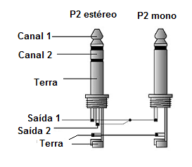 Figura 3 – Enchufes mono y estéreo P2
