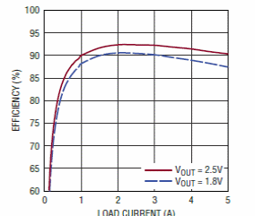 Figura 2 - Eficiencia x corriente de carga
