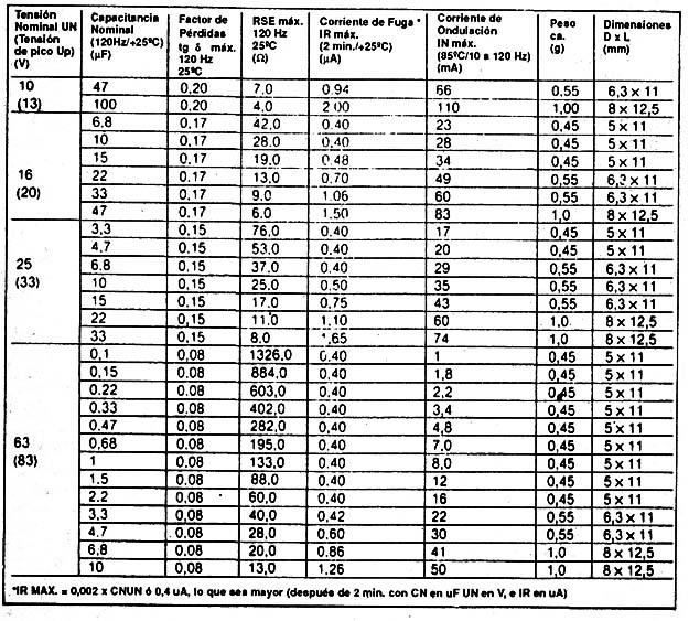 Tabla II
