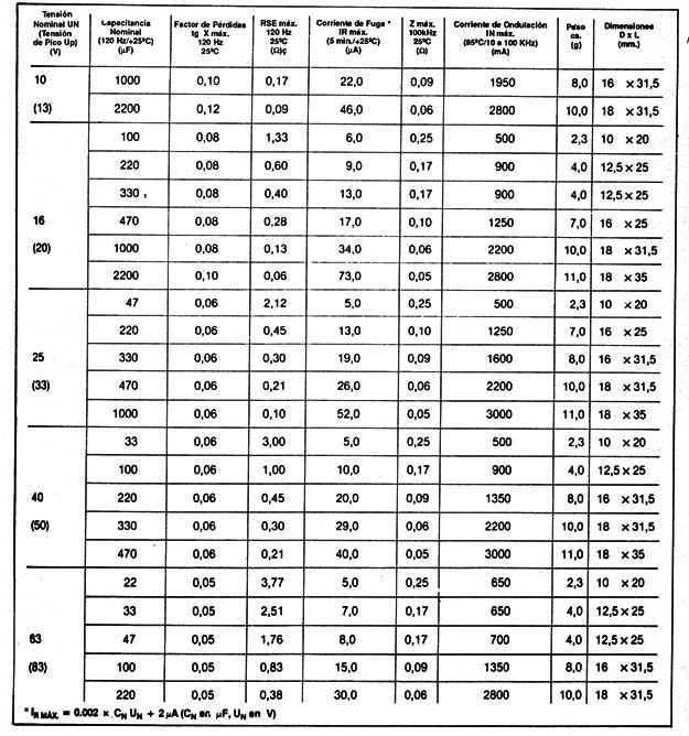 Tabla III
