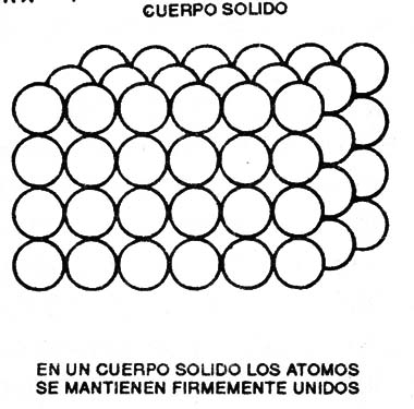 Figura 1- En un cuerpo solido los átomos se mantienen firmemente unidos.
Figura 1- En un cuerpo solido los átomos se mantienen firmemente unidos.