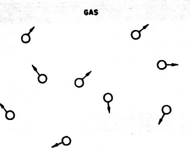 Figura 3 – En un gas no hay orden, los átomos se mueven libremente en toas las direcciones.
Figura 3 – En un gas no hay orden, los átomos se mueven libremente en toas las direcciones.
