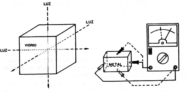 Figura 5 – La transparencia de un cubo de vidro así como la resistencia de un metal son las mismas en las tres direcciones.
Figura 5 – La transparencia de un cubo de vidro así como la resistencia de un metal son las mismas en las tres direcciones.
