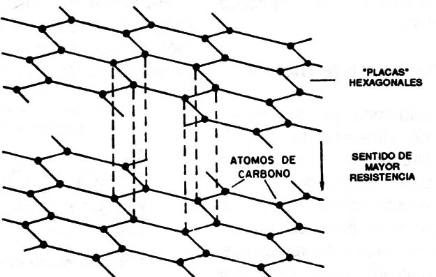 Figura 6- Estructura hexagonal de un cristal de grafito.
Figura 6- Estructura hexagonal de un cristal de grafito.