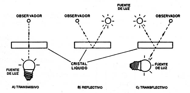 Figura 11 – Técnicas usadas en la construcción de displays de cristales líquidos
Figura 11 – Técnicas usadas en la construcción de displays de cristales líquidos