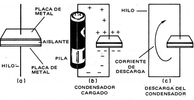 Figura 2 – Un capacitor
Figura 2 – Un capacitor