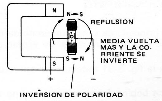 Figura 2 – Inversión de polaridad en las escobillas
