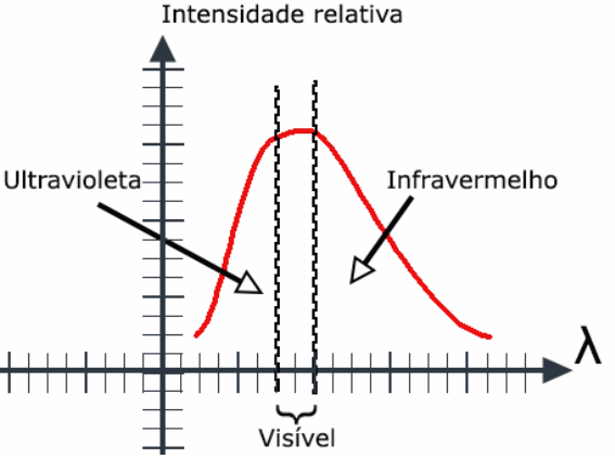 Figura 2 – espectro de una lámpara incandescente
Figura 2 – espectro de una lámpara incandescente