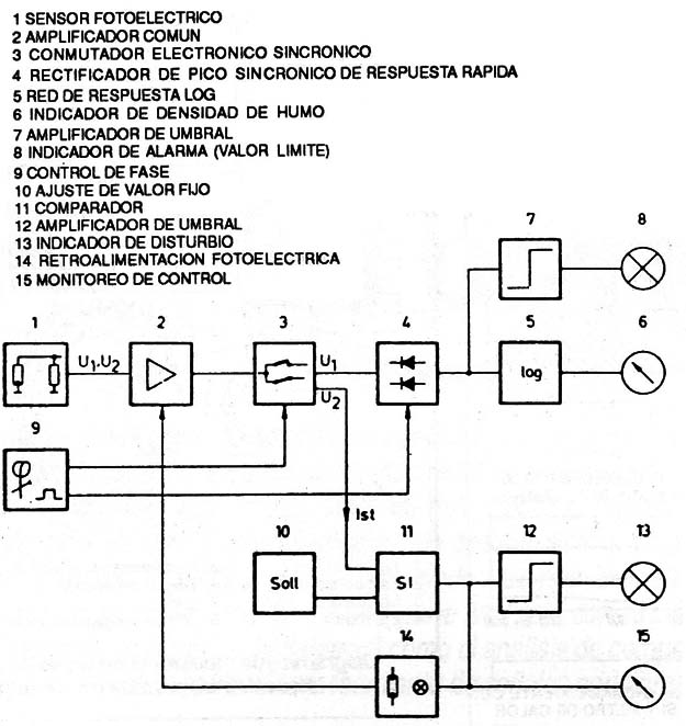 Esquema en bloques de la medición de densidade de humo
