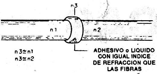 Un líquido con índice de refracción apropiado reduce las pérdidas.
Un líquido con índice de refracción apropiado reduce las pérdidas.