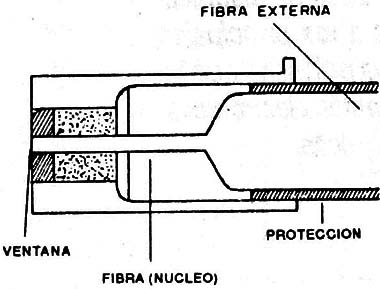 Terminación para fibra óptica.
Terminación para fibra óptica.