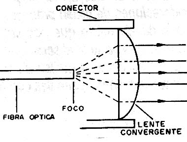 Conector con lente para expandir el haz.
Conector con lente para expandir el haz.
