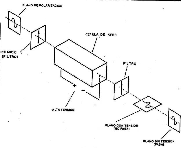 Modulación de luz polarizada con célula de Kerr
Modulación de luz polarizada con célula de Kerr